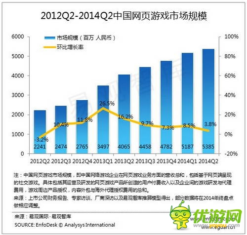 易觀：2014Q2中國網(wǎng)頁游戲市場增速放緩
