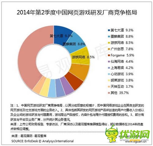 易觀：2014Q2中國網(wǎng)頁游戲市場增速放緩