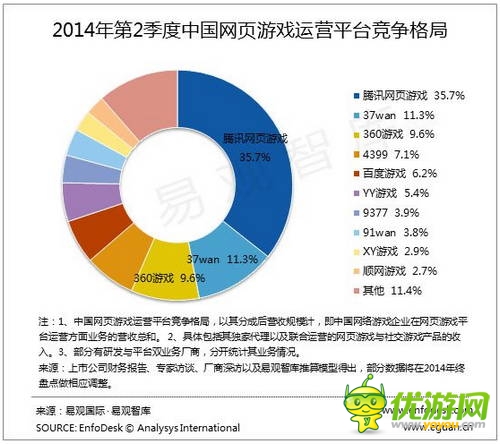 易觀：2014Q2中國網(wǎng)頁游戲市場增速放緩