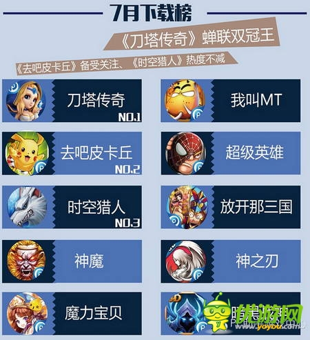 PP助手7月風云榜：卡牌、MMO平分秋色
