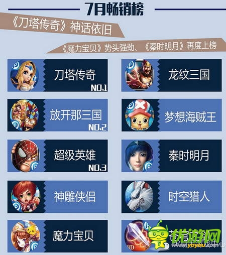 PP助手7月風云榜：卡牌、MMO平分秋色