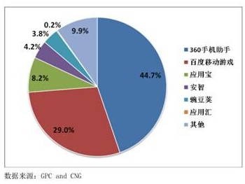 渠道運(yùn)營(yíng)能力對(duì)比突出 360貢獻(xiàn)熱門(mén)產(chǎn)品收入超40%