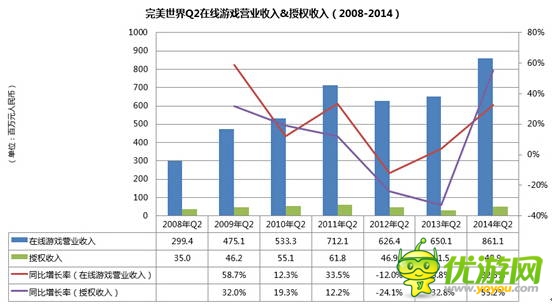 完美世界2014Q2財報：營收創(chuàng)歷史新高