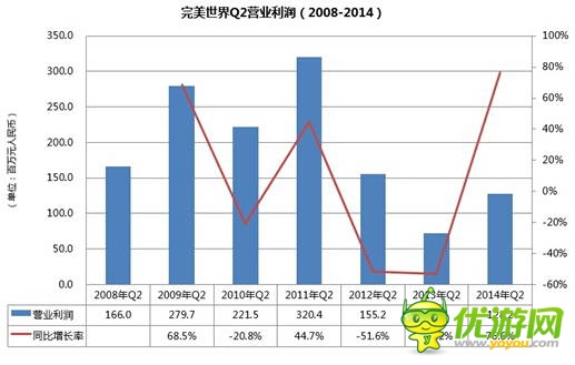 完美世界2014Q2財報：營收創(chuàng)歷史新高