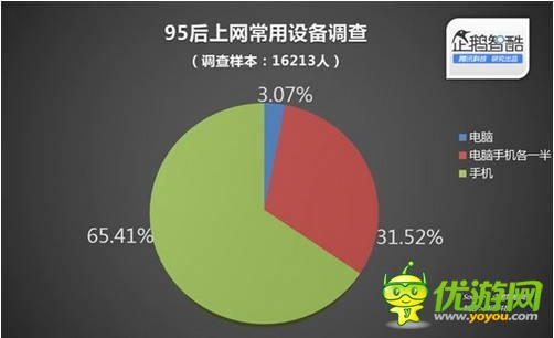 95后的社交圈：學(xué)霸也玩手機(jī) 不社交就落伍