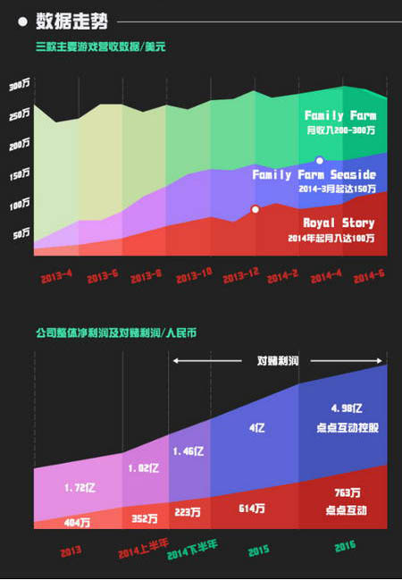 四年造就60億：圖解2014年國內游戲業(yè)最大收購案