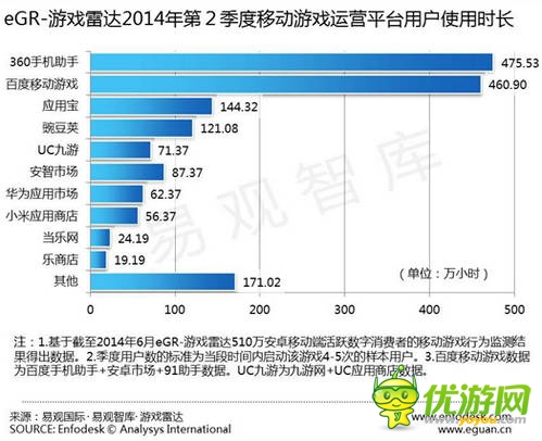 易觀發(fā)布Q2安卓渠道數(shù)據(jù)：百度移動游戲繼續(xù)領(lǐng)跑 