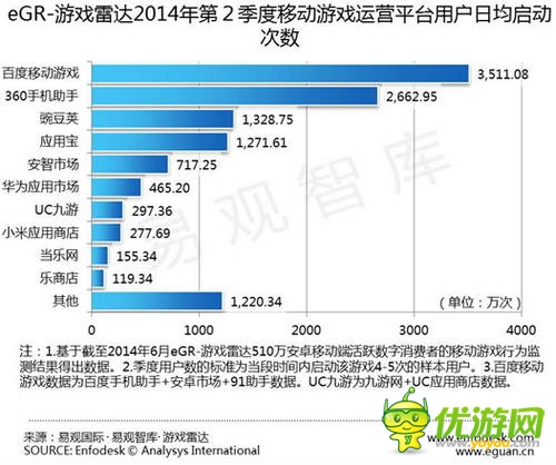易觀發(fā)布Q2安卓渠道數(shù)據(jù)：百度移動游戲繼續(xù)領(lǐng)跑 