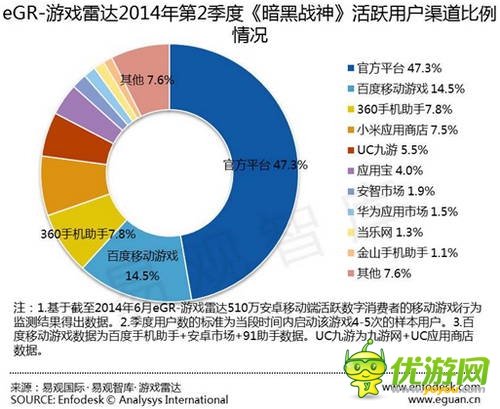 易觀發(fā)布Q2安卓渠道數(shù)據(jù)：百度移動游戲繼續(xù)領跑 