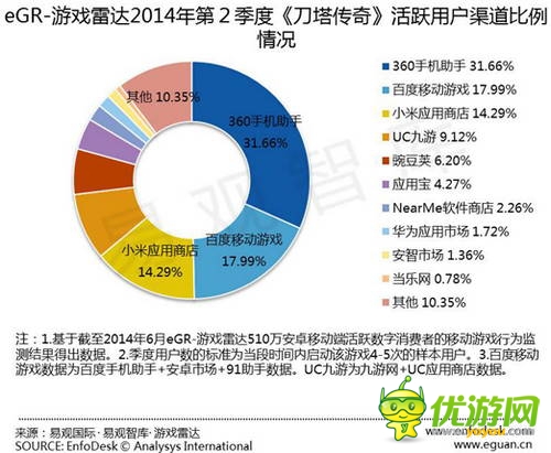 易觀發(fā)布Q2安卓渠道數(shù)據(jù)：百度移動游戲繼續(xù)領跑 