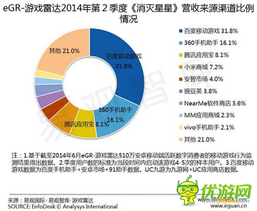 易觀發(fā)布Q2安卓渠道數(shù)據(jù)：百度移動游戲繼續(xù)領跑 