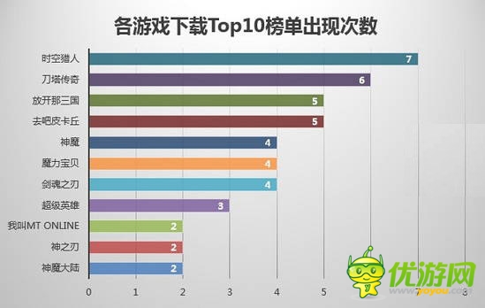 7月國內(nèi)手游渠道游戲數(shù)據(jù)分析