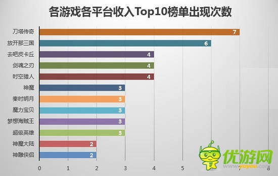 7月國內(nèi)手游渠道游戲數(shù)據(jù)分析