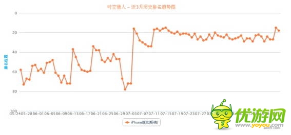 “手游老兵”砸場(chǎng)子！五款老游戲逆襲暢銷榜