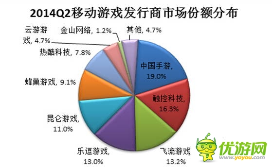 2014年Q2移動游戲市場分析報告