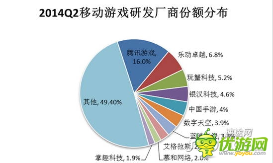 2014年Q2移動(dòng)游戲市場(chǎng)分析報(bào)告