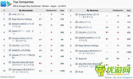 AppAnnie:2014年7月日本手游指數(shù)報(bào)告