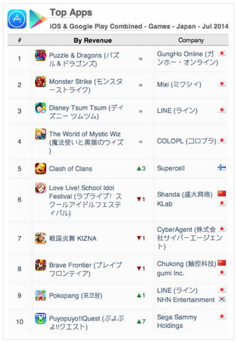 AppAnnie:2014年7月日本手游指數(shù)報(bào)告