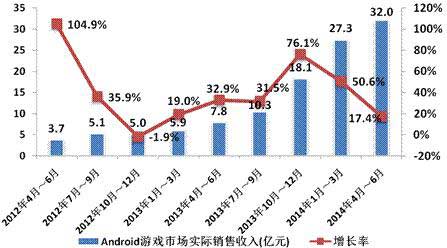 2014年Q2中國移動(dòng)網(wǎng)絡(luò)游戲收入達(dá)到51.7億元 環(huán)比增長(zhǎng)17.2%