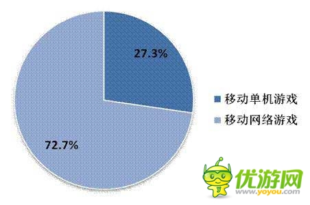 2014年Q2中國移動(dòng)網(wǎng)絡(luò)游戲收入達(dá)到51.7億元 環(huán)比增長(zhǎng)17.2%