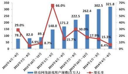 2014年Q2中國移動(dòng)網(wǎng)絡(luò)游戲收入達(dá)到51.7億元 環(huán)比增長(zhǎng)17.2%