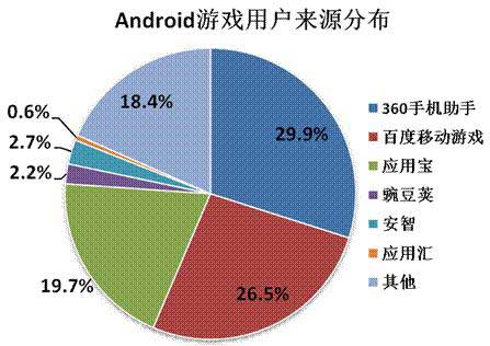 2014年Q2中國移動網(wǎng)絡游戲收入達到51.7億元 環(huán)比增長17.2%
