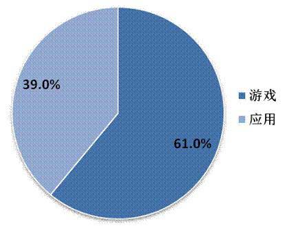 2014年Q2中國移動(dòng)網(wǎng)絡(luò)游戲收入達(dá)到51.7億元 環(huán)比增長17.2%