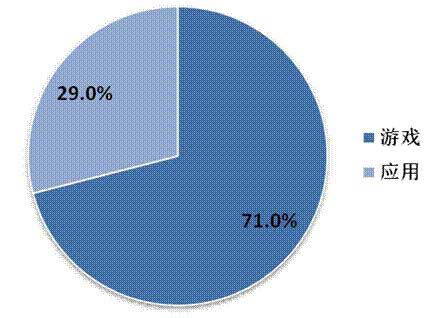 2014年Q2中國移動(dòng)網(wǎng)絡(luò)游戲收入達(dá)到51.7億元 環(huán)比增長17.2%