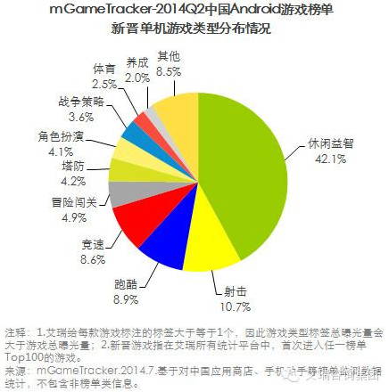 艾瑞咨詢：2014Q2中國(guó)移動(dòng)游戲榜單監(jiān)測(cè)報(bào)告(安卓渠道)