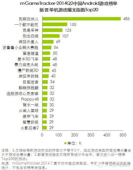 艾瑞咨詢：2014Q2中國(guó)移動(dòng)游戲榜單監(jiān)測(cè)報(bào)告(安卓渠道)