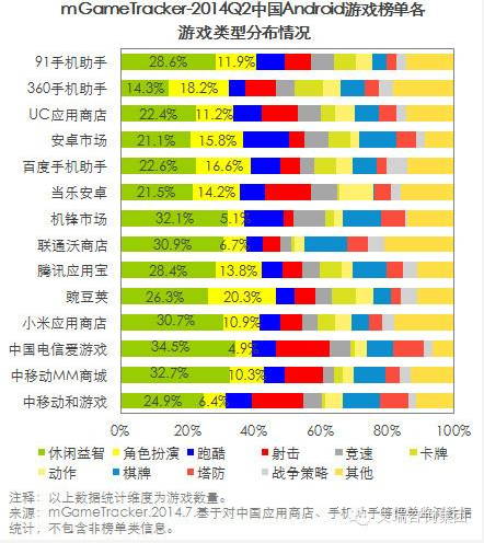 艾瑞咨詢：2014Q2中國(guó)移動(dòng)游戲榜單監(jiān)測(cè)報(bào)告(安卓渠道)