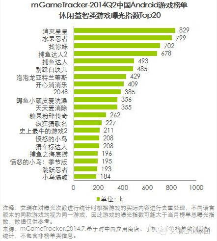 艾瑞咨詢：2014Q2中國移動(dòng)游戲榜單監(jiān)測報(bào)告(安卓渠道)