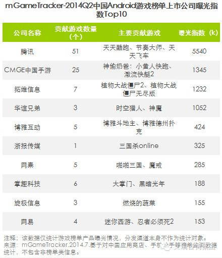 艾瑞咨詢：2014Q2中國移動(dòng)游戲榜單監(jiān)測報(bào)告(安卓渠道)