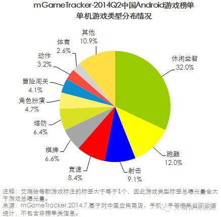 艾瑞咨詢：2014Q2中國移動(dòng)游戲榜單監(jiān)測報(bào)告(安卓渠道)
