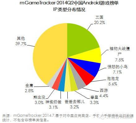 艾瑞咨詢：2014Q2中國移動(dòng)游戲榜單監(jiān)測報(bào)告(安卓渠道)