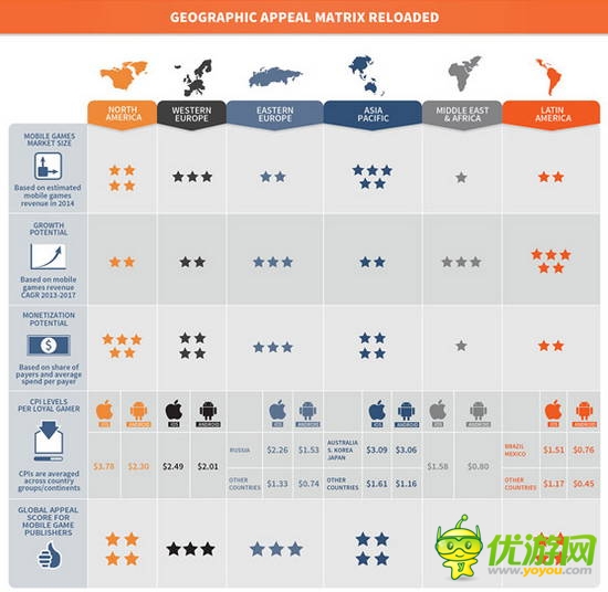 Newzoo：全球最新移動游戲格局 亞太地區(qū)為最大市場