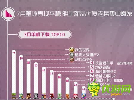 同步游戲中心7月報(bào)告：卡牌游戲占據(jù)半壁江山