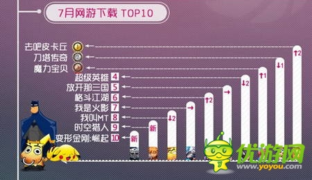 同步游戲中心7月報(bào)告：卡牌游戲占據(jù)半壁江山