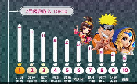 同步游戲中心7月報(bào)告：卡牌游戲占據(jù)半壁江山