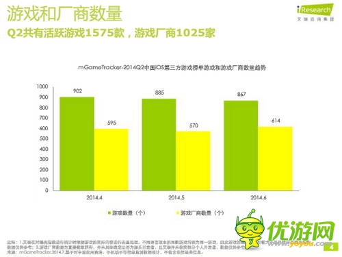 艾瑞咨詢：2014年Q2中國移動游戲榜單監(jiān)測報告(IOS第三方)