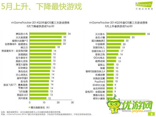 艾瑞咨詢：2014年Q2中國(guó)移動(dòng)游戲榜單監(jiān)測(cè)報(bào)告(IOS第三方)