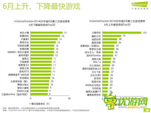 艾瑞咨詢：2014年Q2中國(guó)移動(dòng)游戲榜單監(jiān)測(cè)報(bào)告(IOS第三方)