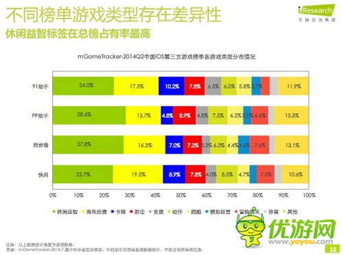 艾瑞咨詢：2014年Q2中國(guó)移動(dòng)游戲榜單監(jiān)測(cè)報(bào)告(IOS第三方)