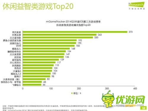 艾瑞咨詢：2014年Q2中國(guó)移動(dòng)游戲榜單監(jiān)測(cè)報(bào)告(IOS第三方)