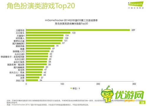 艾瑞咨詢：2014年Q2中國(guó)移動(dòng)游戲榜單監(jiān)測(cè)報(bào)告(IOS第三方)