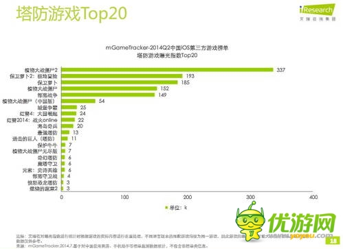 艾瑞咨詢：2014年Q2中國(guó)移動(dòng)游戲榜單監(jiān)測(cè)報(bào)告(IOS第三方)
