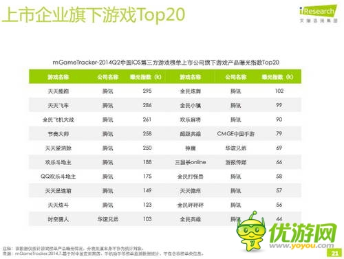艾瑞咨詢：2014年Q2中國(guó)移動(dòng)游戲榜單監(jiān)測(cè)報(bào)告(IOS第三方)
