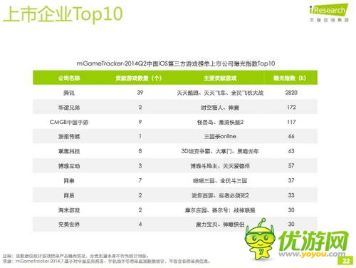 艾瑞咨詢：2014年Q2中國(guó)移動(dòng)游戲榜單監(jiān)測(cè)報(bào)告(IOS第三方)