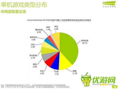 艾瑞咨詢：2014年Q2中國(guó)移動(dòng)游戲榜單監(jiān)測(cè)報(bào)告(IOS第三方)