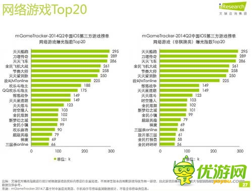 艾瑞咨詢：2014年Q2中國(guó)移動(dòng)游戲榜單監(jiān)測(cè)報(bào)告(IOS第三方)